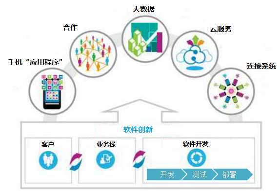 高品质的软件开发是获得市场竞争优势的关键驱动因素(来源ibm)