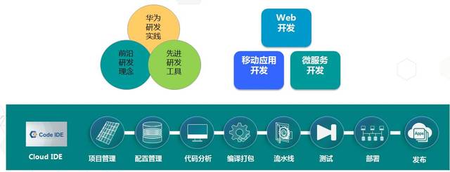 华为软件开发云核心产品理念